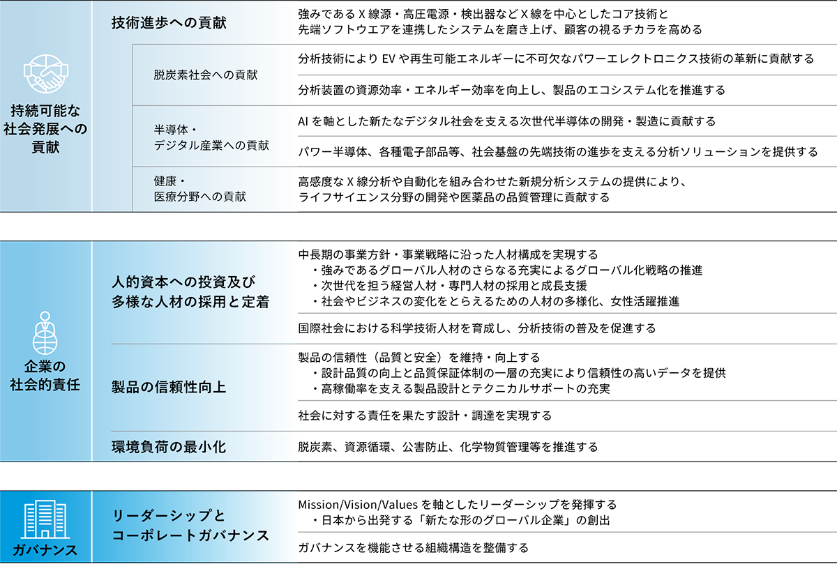 サステナビリティに関するマテリアリティ